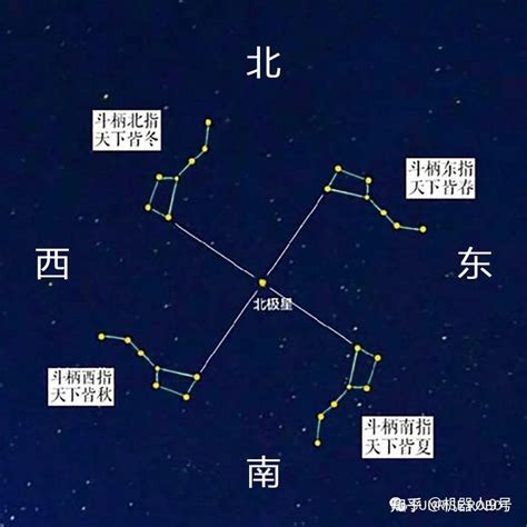 北斗七星圖怎麼畫|北斗七星